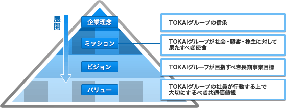 図：TOKAI-WAY