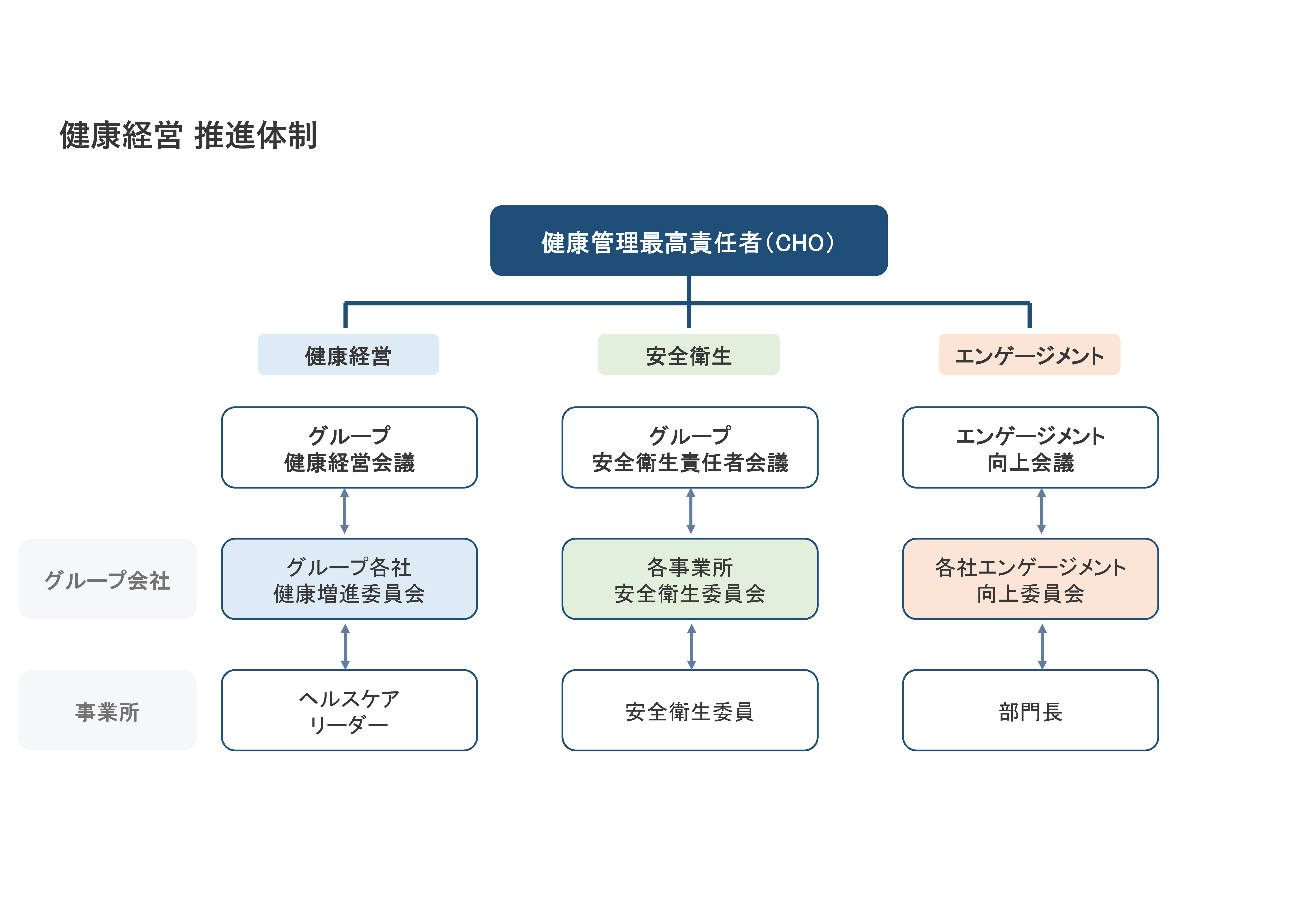 健康経営 推進体制