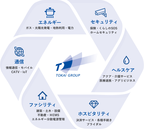 図：TOKAIグループの図